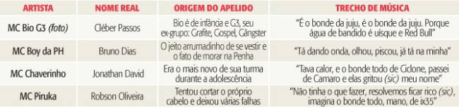MC Bio G3 e outros apelidos de funkeiros