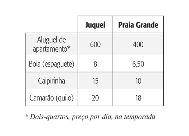 Tabela de preços Juqueí - Praia Grande