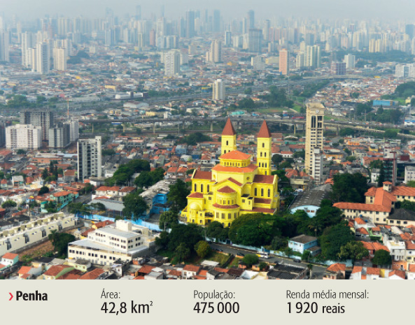 	Penha foi um dos bairro com a pontuação mais alta (6,1)