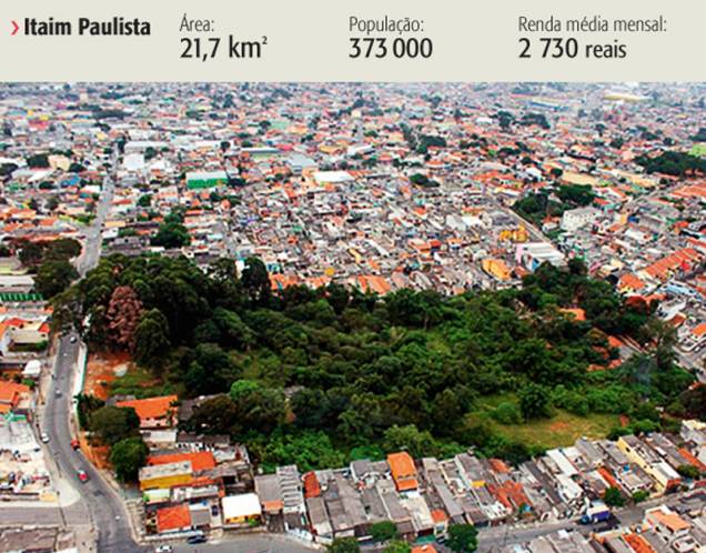 	Itaim paulista está entre os três bairros com melhor qualidade de vida de São Paulo