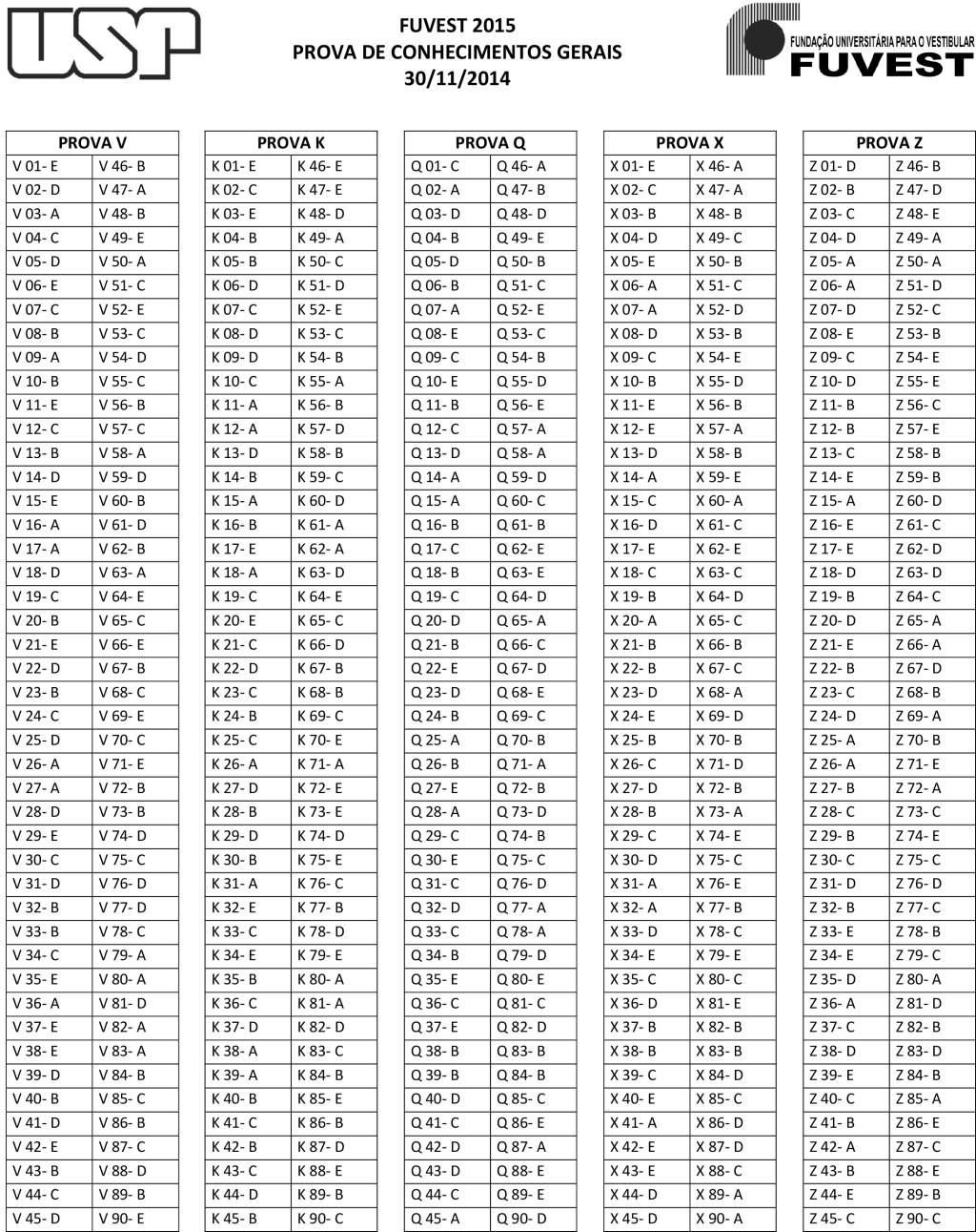 Confira o gabarito da 1º fase do vestibular da Fuvest 2015