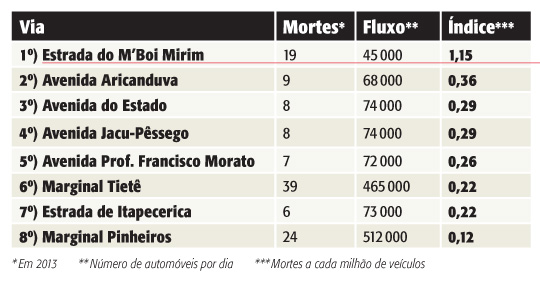 TABELA-Mortes-Avenidas