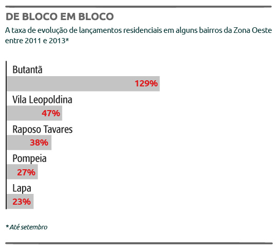 Box Butantã- Ed.: 2349