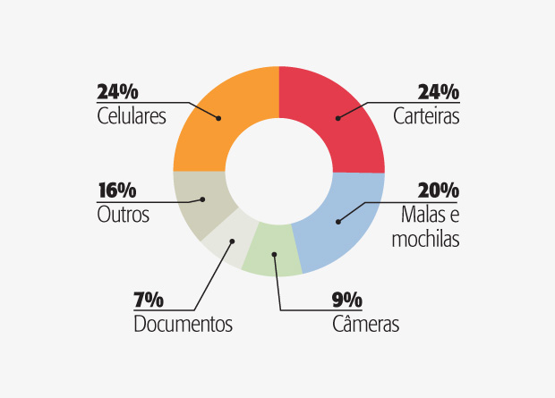 Achados e perdidos nos táxis