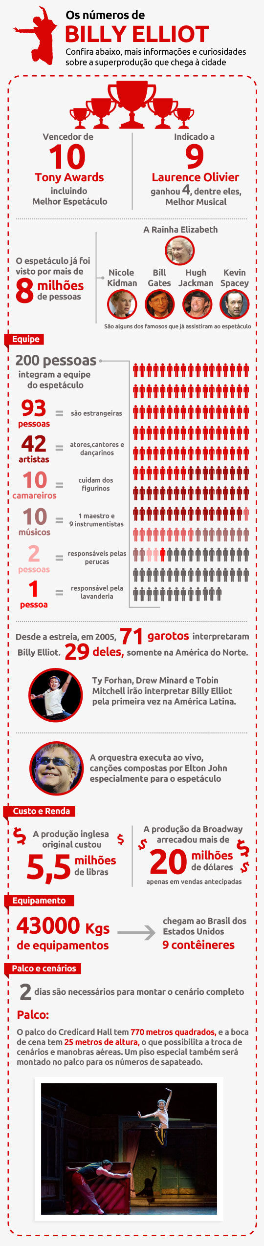 Billy Elliot - Infográfico