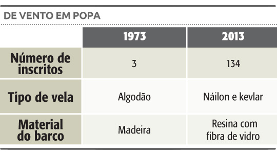 Tabela - vento em popa