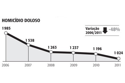 Gráfico violência Capa 2258