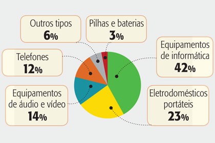 Mistérios da Cidade 2257 gráfico lixo eletrônico