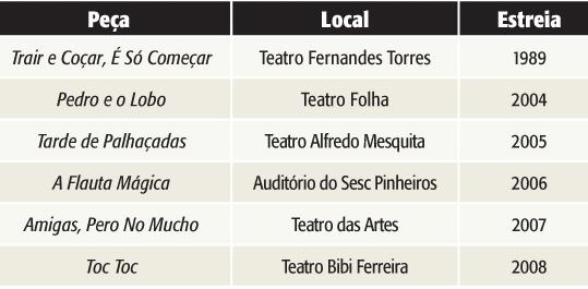 Tabela - teatros