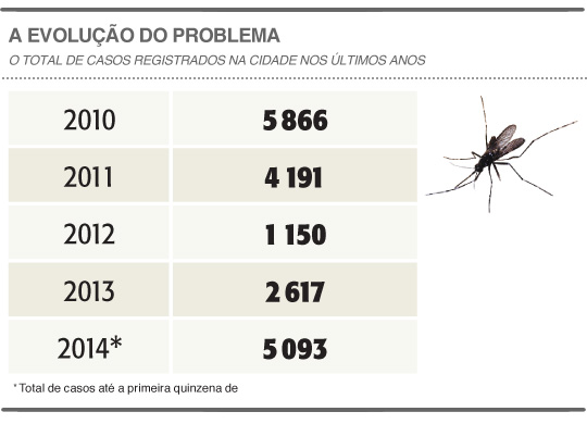 tabela dengue evolução do problema