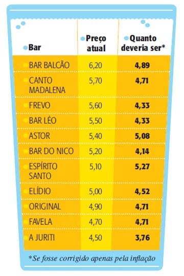 Preço do chope subiu mais que a inflação no período