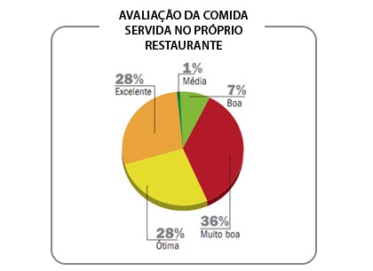 gráfico pizza - Avaliacao da comida - capa 2213