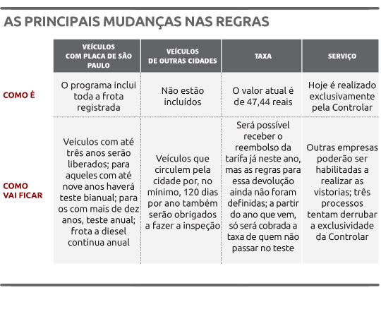 Principais mudanças nas regras