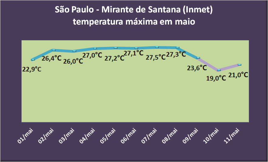 Gráfico Temperaturas