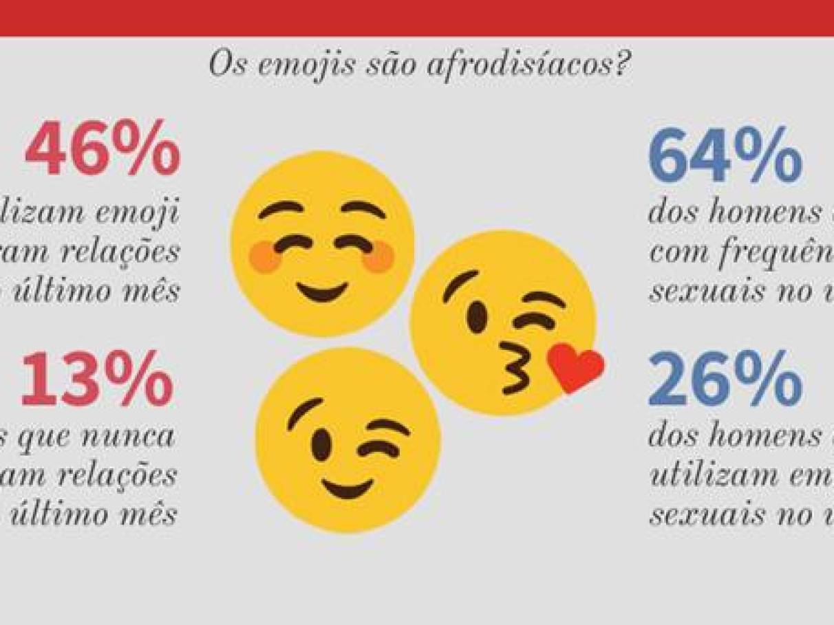 Pessoas que mandam muitos emojis fazem m... | VEJA SÃO PAULO