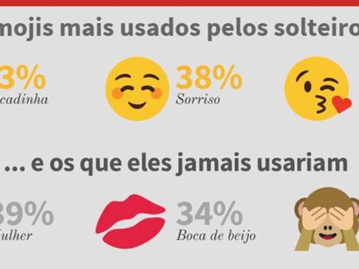 Pessoas que mandam muitos emojis fazem m... | VEJA SÃO PAULO