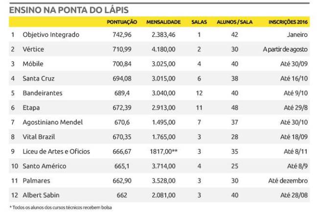 Enem 2014 - melhores escolas da capital