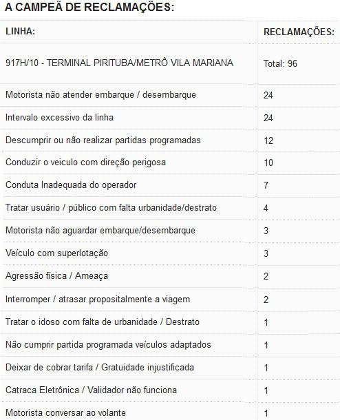 ônibus campeão reclamações 1 ônibus campeão reclamações 1