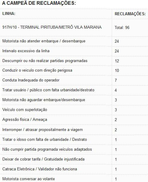 ônibus campeão reclamações 1