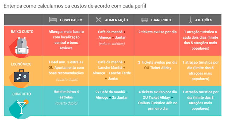 Site calcula os gastos da viagem e ajuda a economizar