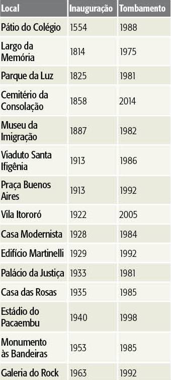 Tabela Mistérios jornada do patrimônio