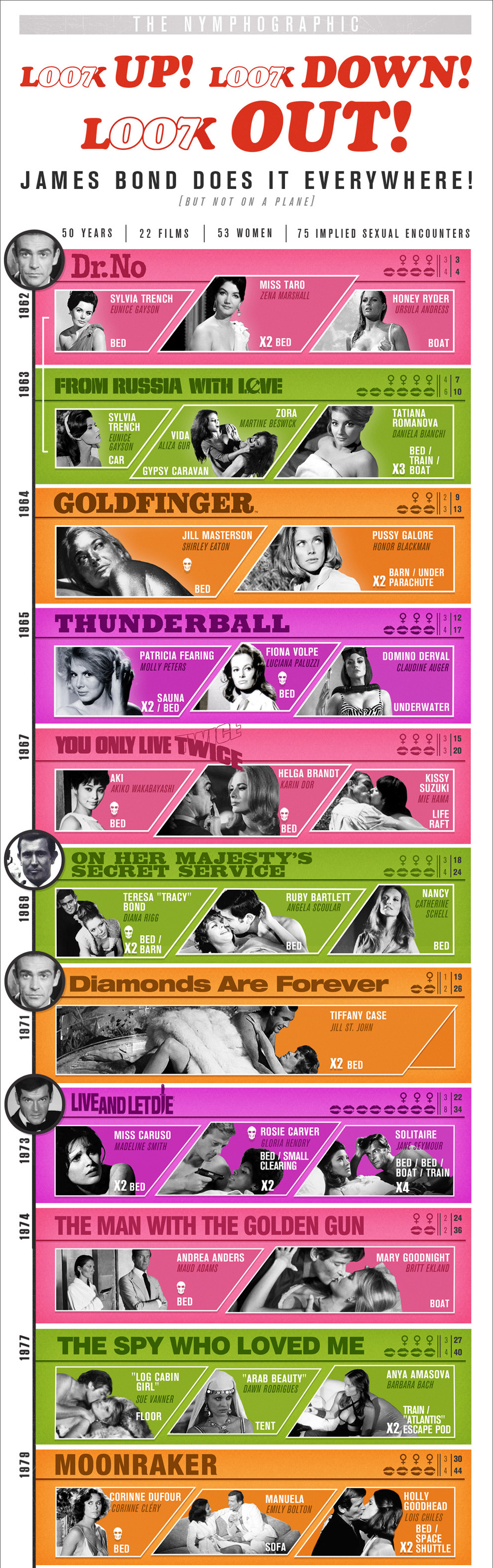 Infográfico do dia: A vida sexual de James Bond