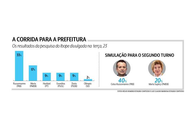 VSP quadro prefeitos