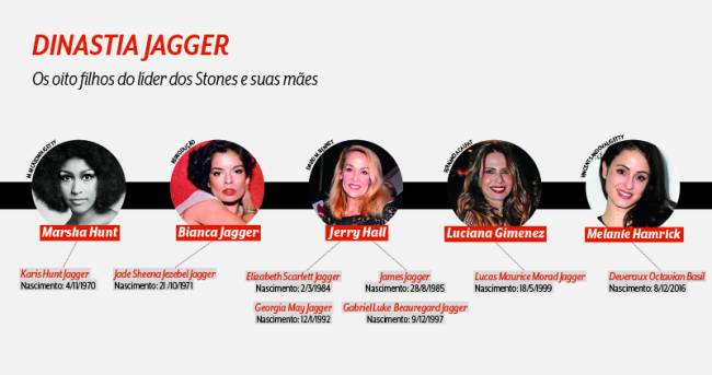 dinastia jagger arvore genealógica