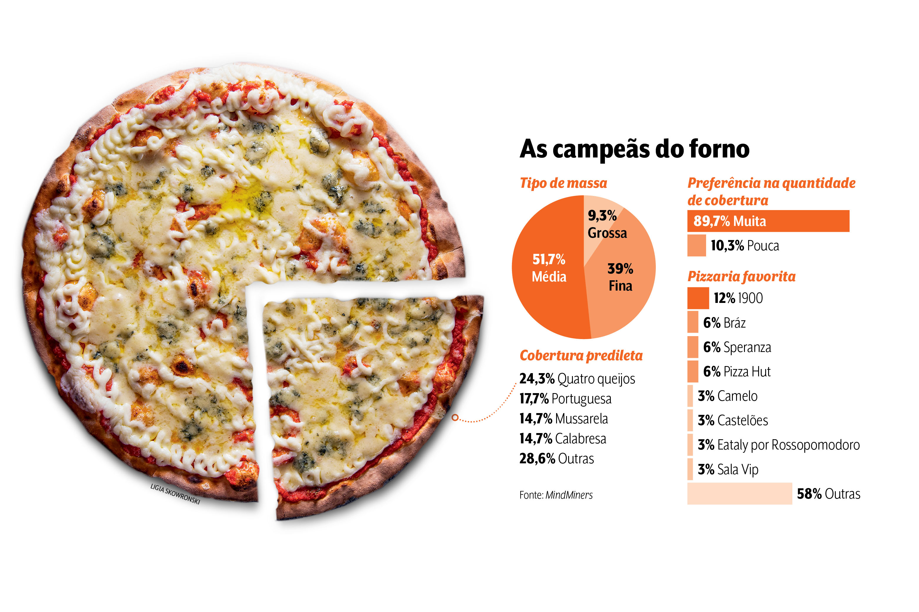 5 curiosidades sobre a pizza - RFM