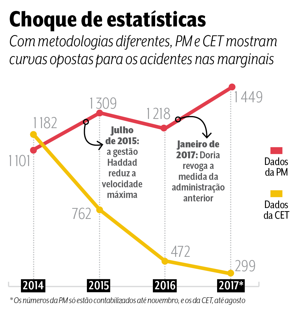 Com redução da velocidade, acidentes nas marginais Tietê e Pinheiros caem 36%