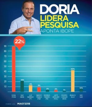João Doria post abre João Doria post abre