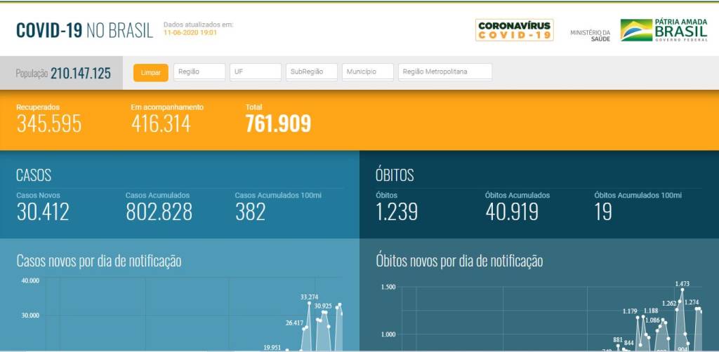 Governo lança nova plataforma para acompanhamento da Covid-19 no país