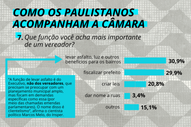 Não é bem por aí: parcela da população paulistana atribui funções erradas aos vereadores