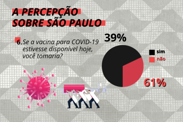 Não convenceu todo mundo: parcela expressiva da população paulistana não tomaria a vacina contra o coronavírus hoje