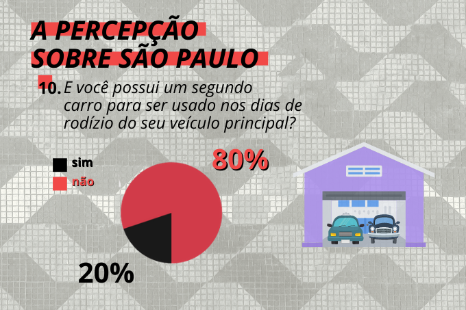 N&atilde;o &eacute; para todos: apenas 20% dos entrevistados disp&otilde;e de outro ve&iacute;culo para os dias de rod&iacute;zio
