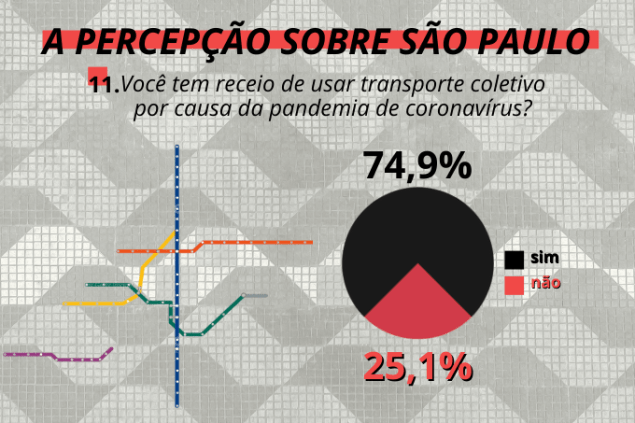 Medo no transporte: mais de 70% dos paulistanos teme se contaminar com covid-19 nos metrôs e ônibus da cidade
