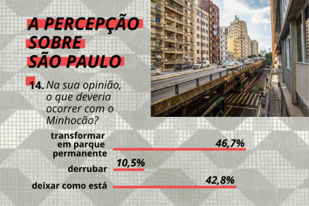 Derrubar não é opção: maior parte dos paulistanos opta por um parque no lugar do Minhocão ou manter a estrutura como está