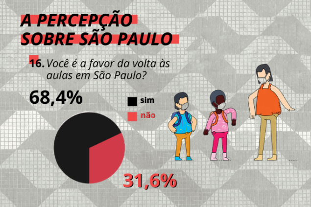 Nada de escola: quase 70% dos paulistanos não apoia a volta às aulas