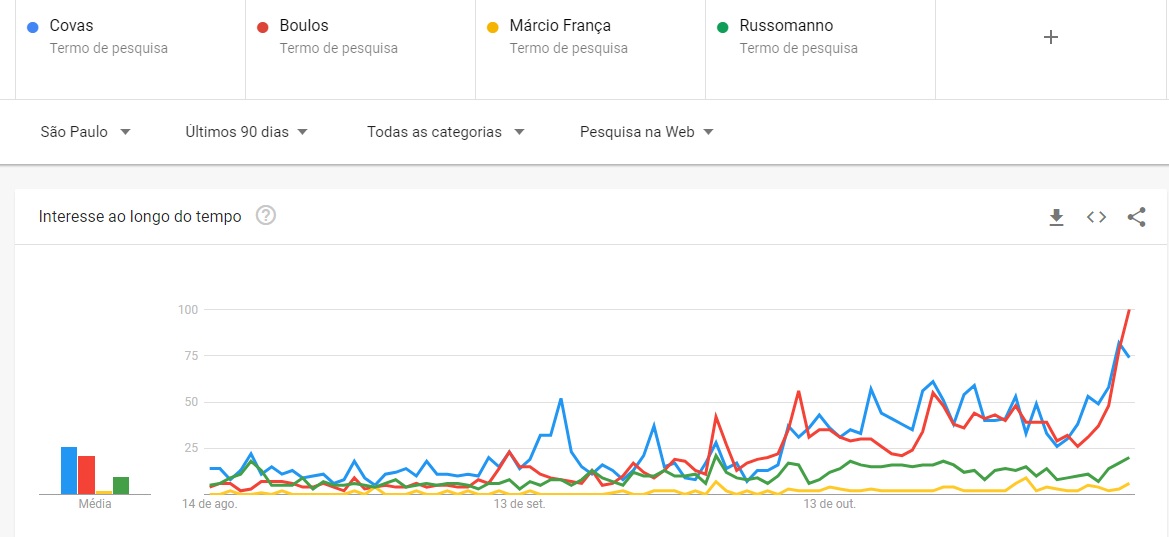 trends_eleicao Nas buscas do Google, Covas e Boulos disparam nas vésperas das eleições