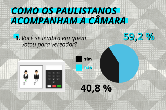 Memória fraca: mais da metade dos paulistanos não lembra em quem votou pára vereador em 2016