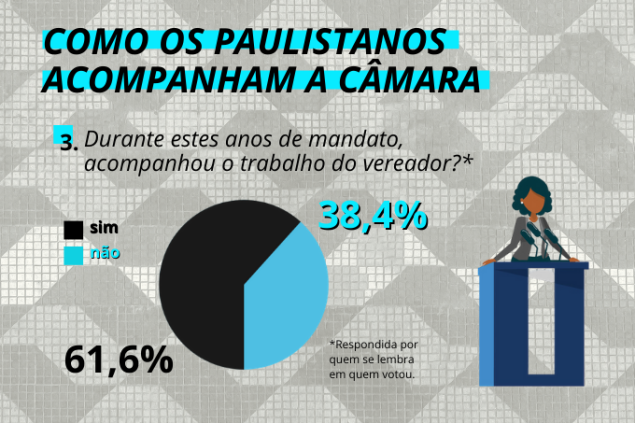 Fiscal paulistano: 60% dos eleitores seguiu acompanhando o trabalho Legislativo após as votações