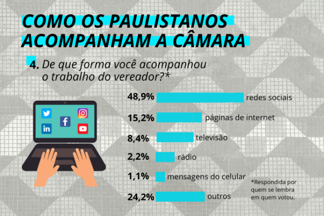 De pertinho: cidadãos acompanham a atividade na Câmara principalmente pelas redes sociais