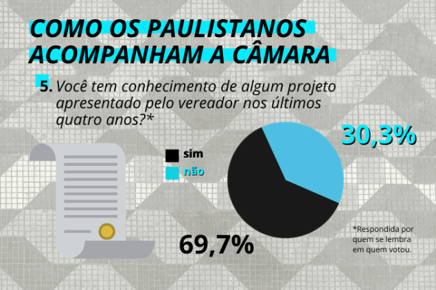 Eleitores de plantão: 70% conhece pelo menos algum projeto apresentado por seu vereador Eleitores de plantão: 70% conhece pelo menos algum projeto apresentado por seu vereador