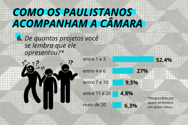 Esquecidos: paulistanos lembram entre uma e três propostas feitas pelos candidatos