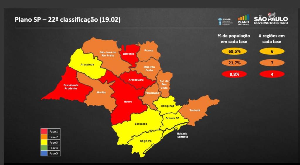Plano São Paulo, com as regiões de Presidente Prudente, Barretos, Araraquara e Bauru na fase vermelha