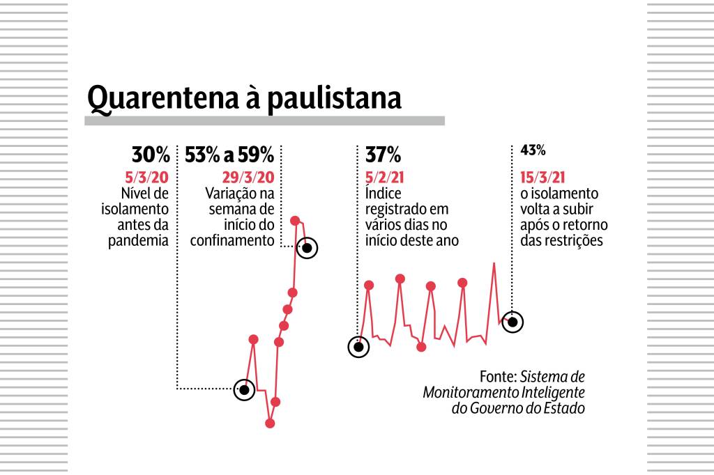 Gráfico visual da quarentena na capital de São Paulo. Atualmente índice de isolamento é de 43%