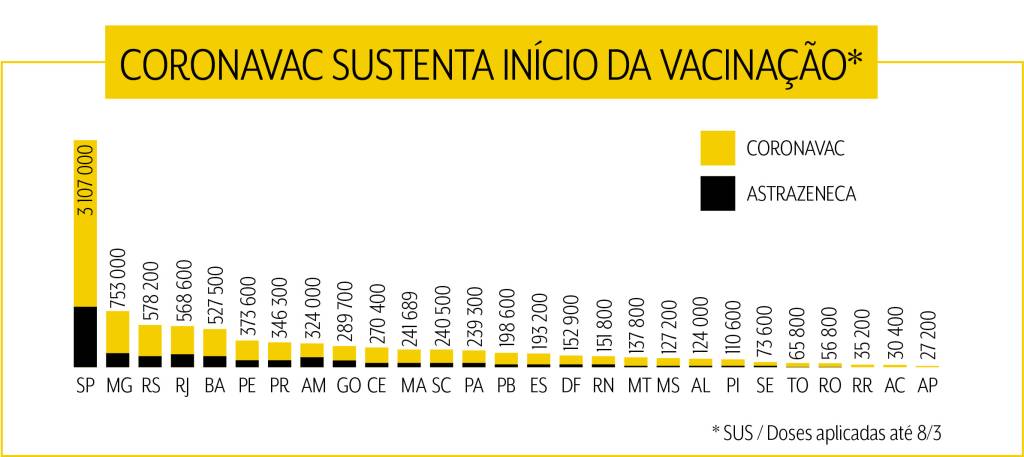 Gráfico com a quantidade de cada vacina usada por estado, com a CoronaVac sendo maioria em todos