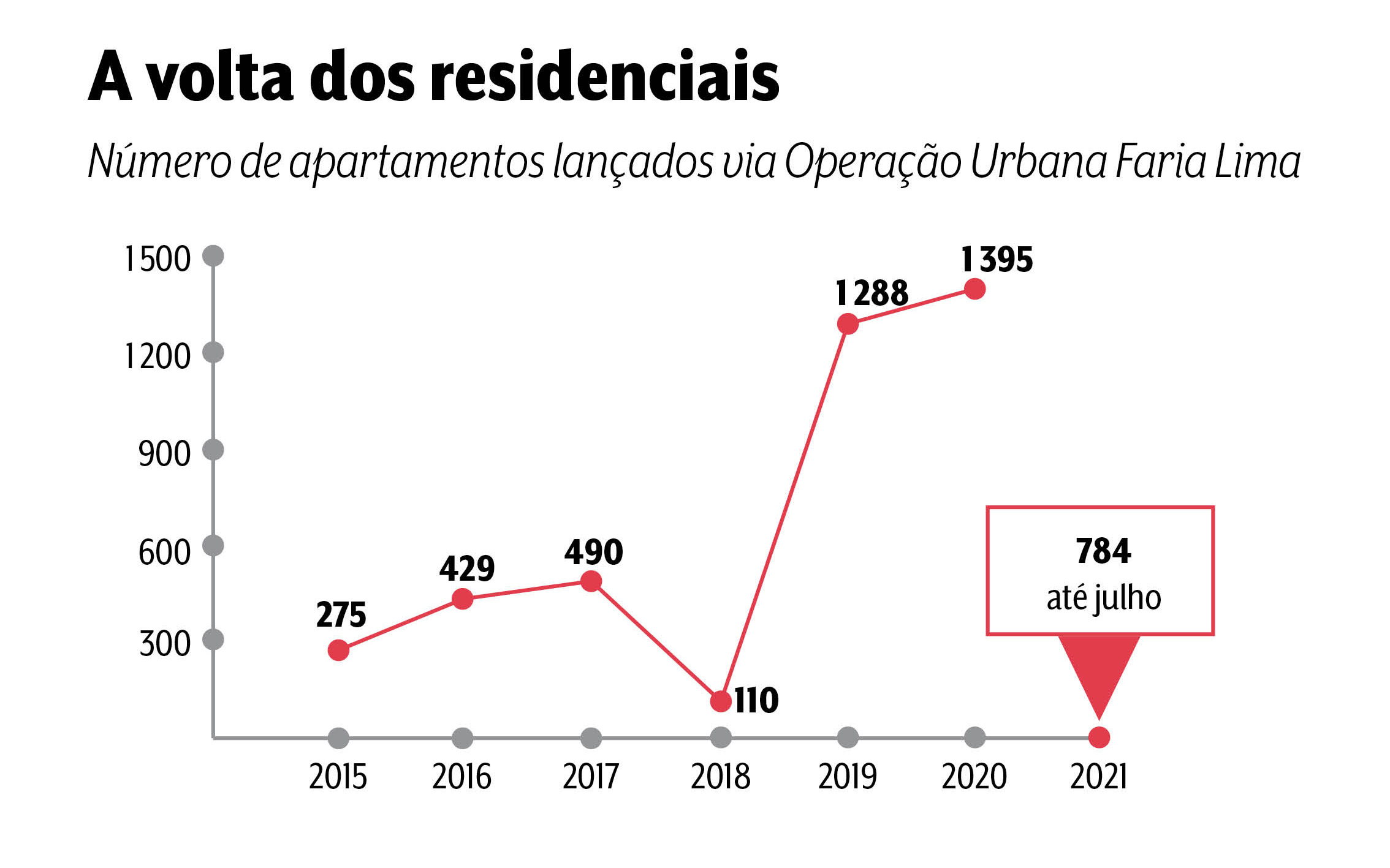 Um gráfico mostra a crescente linha de apartamentos lançados na Faria Lima, de 2015 até 2021