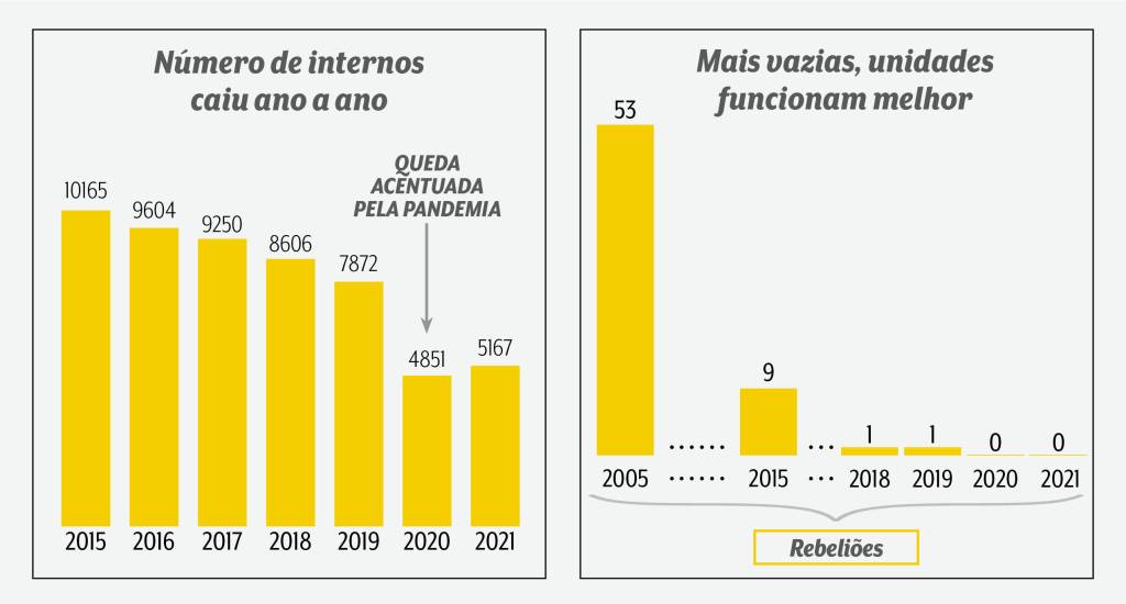 A imagem mostra dois gráficos. Á esquerda, um gráfico em relação a queda dos números de internos, destacando a queda de 7822 para 4851 de 2019 para 2020, acentuada pela pandemia. À direita, gráfico do número de rebeliões, tendo 53 em 2005, 9 em 2015 e agora 0 em 2020 e 2021.