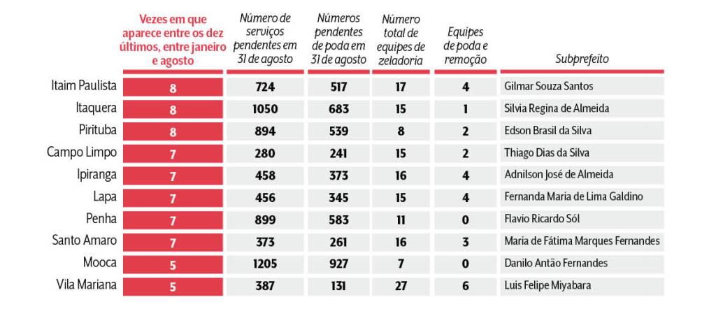 A tabela mostra as dez subprefeituras menos eficientes, o número de serviços pendentes em agosto, numero de equipes de zeladoria , equipes de poda e remoção, além do subprefeito respectivo por cada regional.